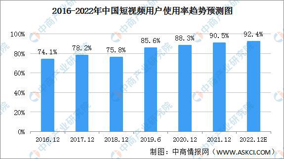 行业资讯丨2022年中国短视频行业市场前景及投资研究预测报告第3张