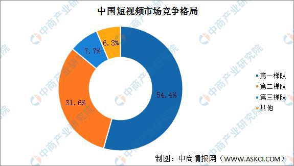 行业资讯丨2022年中国短视频行业市场前景及投资研究预测报告第5张