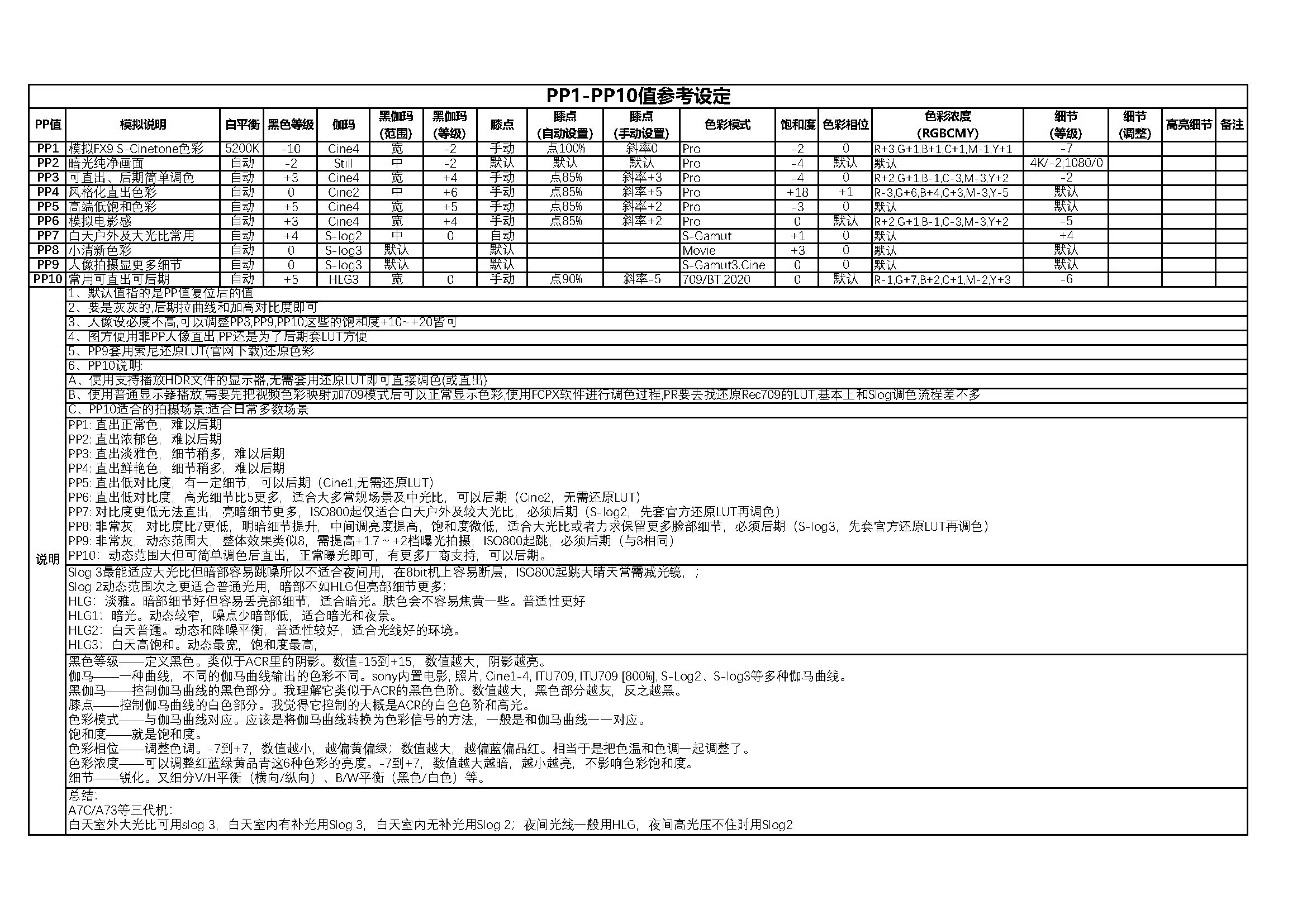 索尼PP值