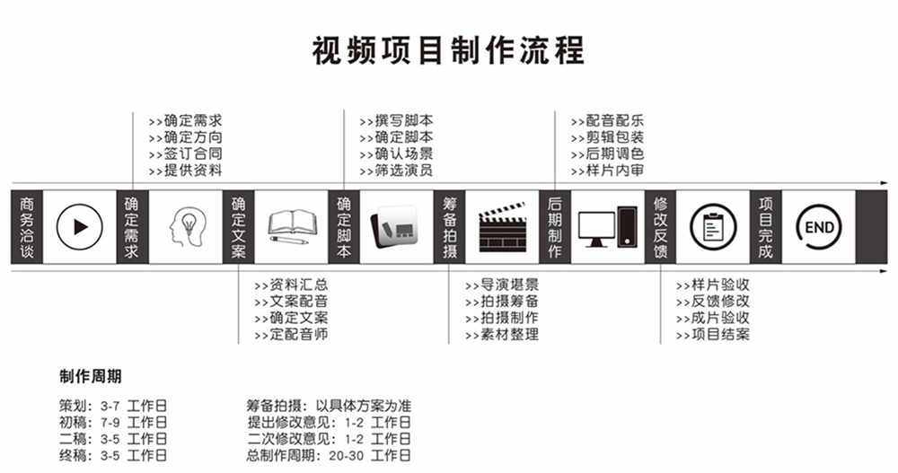 企业宣传片制作流程