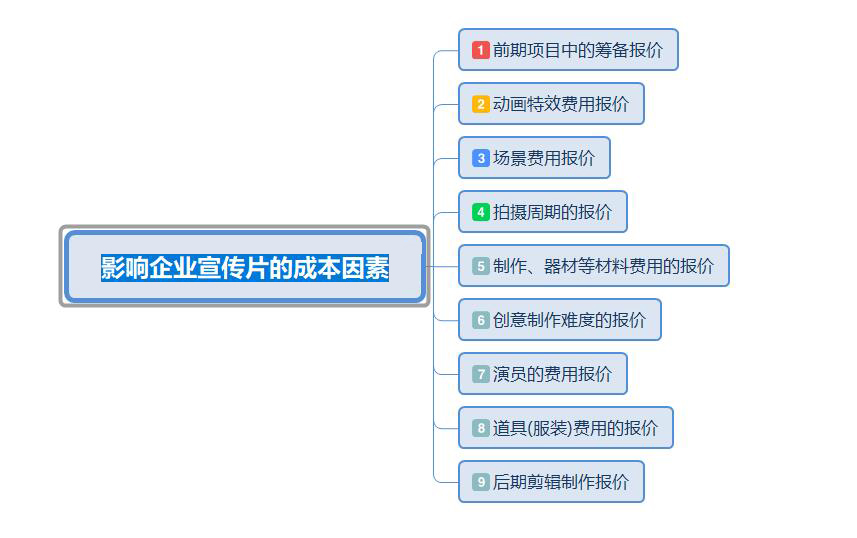 影响企业宣传片价格因素