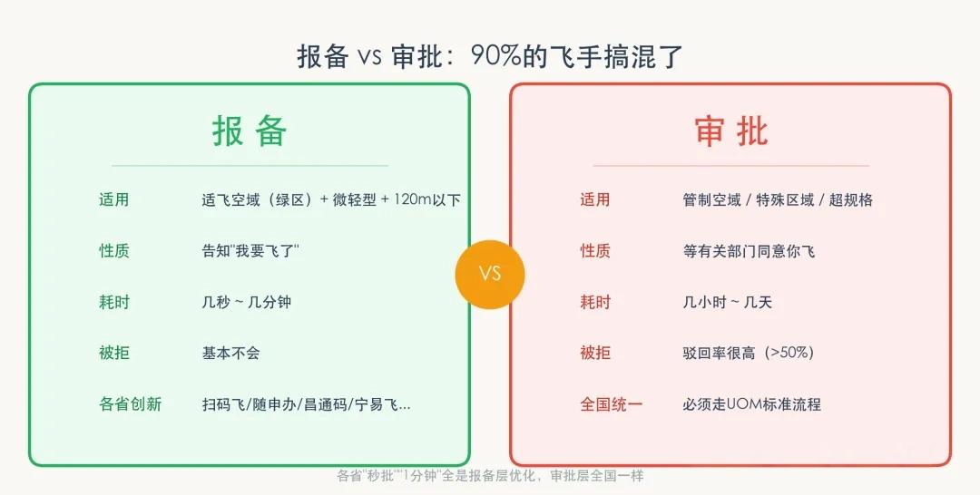 知识分享|UOM飞行申请全拆解 + 全国31省便民方案一览